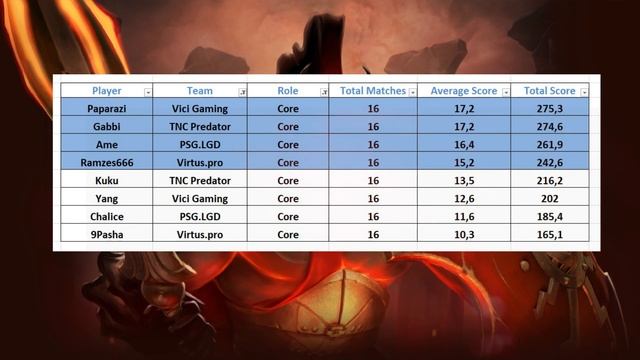 Фентези-команда Плей-офф День 1 | Fantasy team Day 1 Play-off | The International 2019 смотреть онлайн