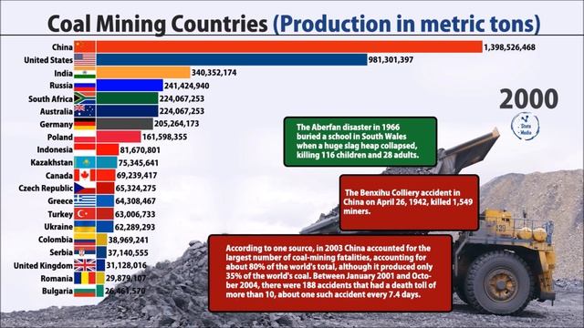 Top 20 Countries in Coal (Mining/Production) in the world смотреть онлайн