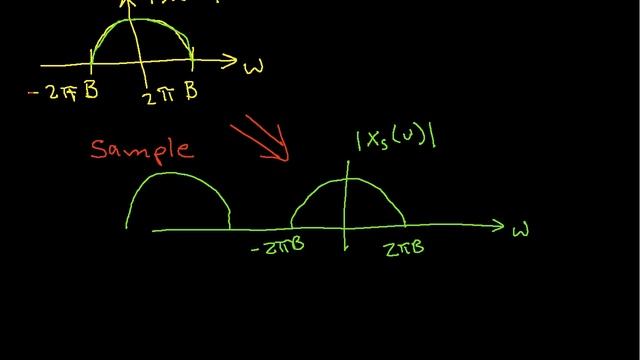 Sampling Theorem: Introduction