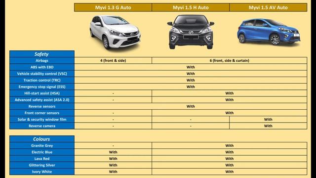 【Myvi 2021】mana yang sesuai untuk anda? l Myvi 1.3 G l Myvi 1.5 H l Myvi 1.5 AV l Perodua Myvi смотреть онлайн