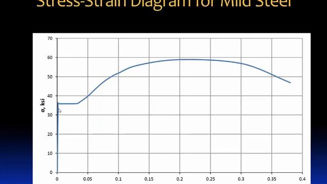 02.1 Stress strain diagrams смотреть онлайн