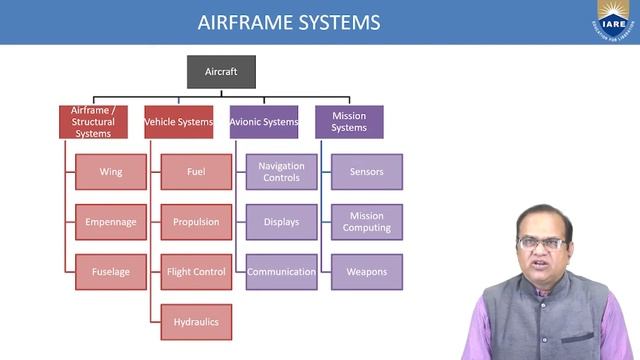 Airframe and Structural System by Dr. Yagya Dutta Dwivedhi смотреть онлайн