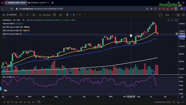 Axis Bank target August 2024 | Axis Bank Share News | Stock Analysis | Nifty today смотреть онлайн