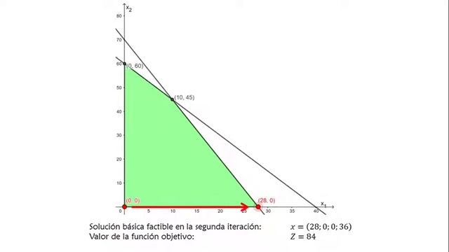 Método simplex (solución óptima múltiple) смотреть онлайн