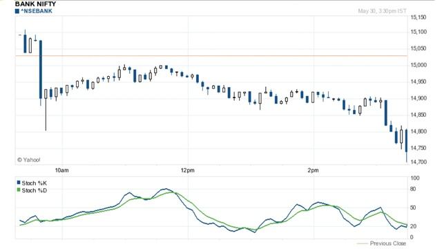 Stochastic Oscillator Trading Strategy - How to Trade - bse2nse.com смотреть онлайн