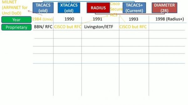TACACS, XTACACS, RADIUS, TACACS+, DIAMETER