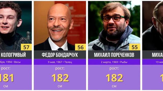 👨⚕️ Рост знаменитых российских актеров в 2024 году | Самые высокие и самые низкие актеры смотреть онлайн