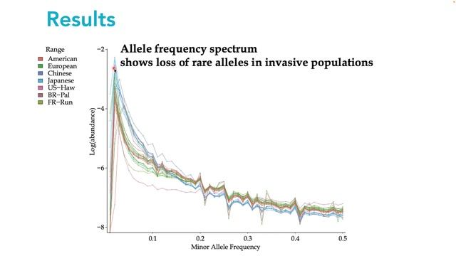 Genomic diversity, invasion history and local... - Siyuan Feng - EvolCompGen - Poster - ISMB 2022 смотреть онлайн