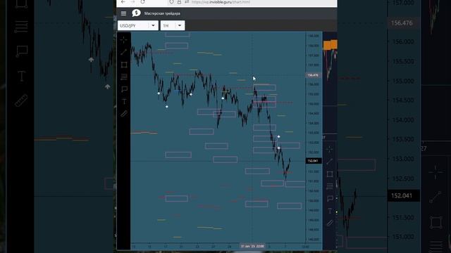 USD/JPY - Иена сигналы биржевых индикаторов смотреть онлайн