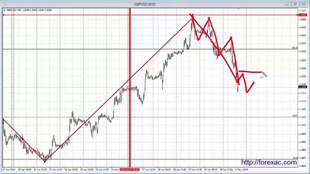 Рекомендации по торгам Форекс Фунт с 4 по 8 Мая 2015 года смотреть онлайн