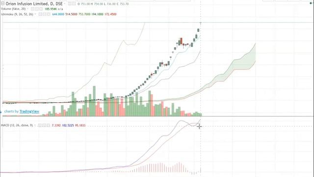 Fundamental Analysis and Technical Analysis of Orion Infusion Ltd ।। ORIONINFU ।। Invest Safely смотреть онлайн
