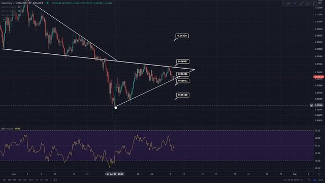Harmony ONE Daily Update Long Trades| ONE Price Prediction| Harmony ONE Technical Analysis| Harmony смотреть онлайн