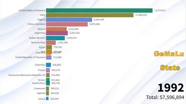 Sorghum Producing Countries || Sorghum Production in the World - Largest Sorghum Producers смотреть онлайн