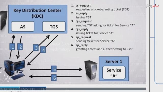 CISSP domain 5 - Part 136 | Kerberos - The Network Authentication Protocol смотреть онлайн