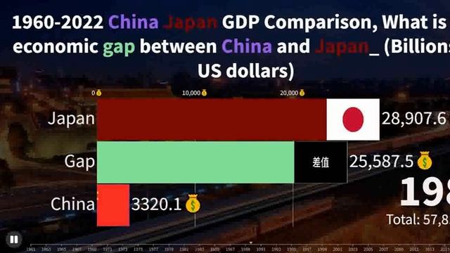 1960 2022 China Japan GDP Comparison, What is the смотреть онлайн
