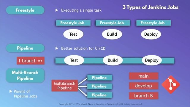 8.13 Jenkins Jobs Overview смотреть онлайн