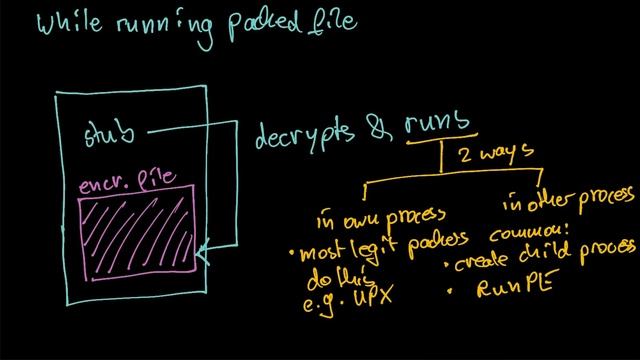 Malware Theory - How Packers Work, Polymorphism and Misconceptions смотреть онлайн