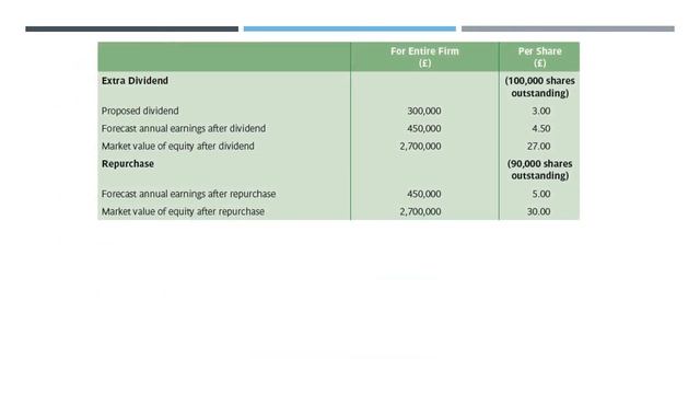 Stock Repurchase, Stock Dividend, Stock Split смотреть онлайн
