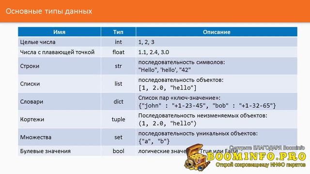 [M1.Boominfo.ORG] 2.1 - Обзор основных типов данных - Stepik