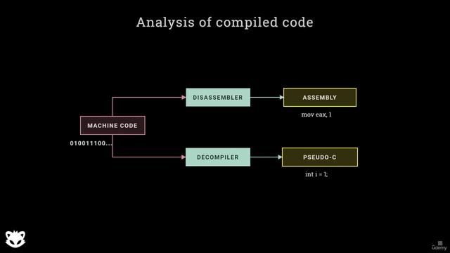 6. Portable Executable format and .NET 10. Compilation and Interpretation смотреть онлайн