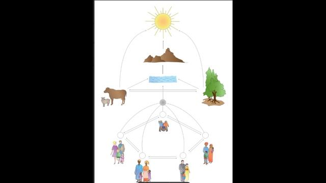 Чарт взаимозависимости - тема экологии в Монтессори образовании. смотреть онлайн