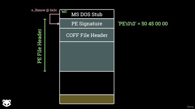 6. Portable Executable Format And .NET 2. Portable Executable Format Basics