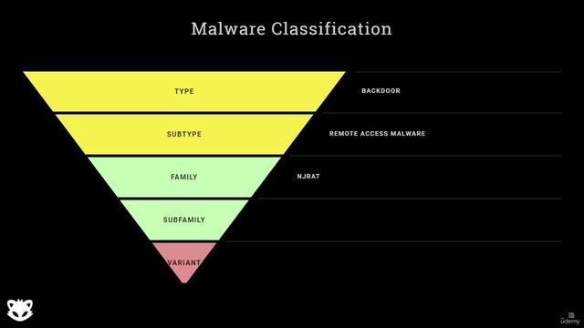 8. Malware classification and analysis reports 2. Malware Classification смотреть онлайн