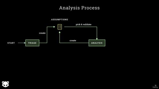 1. Introduction to Malware Analysis 2. Analysis process смотреть онлайн