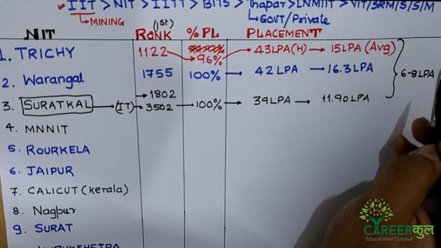 NIT CS Cutoffs Part 1 of 3 |Placement at NITs| Career Counselling JEE mains 2020 september results смотреть онлайн