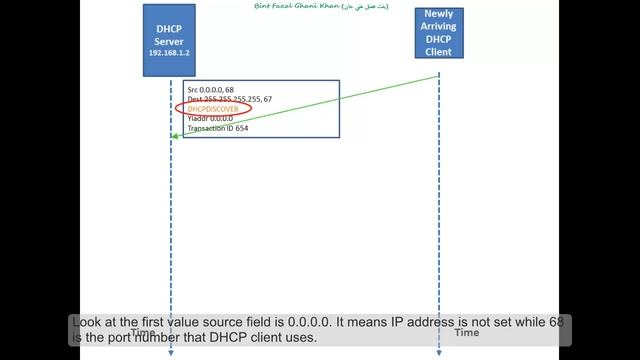 Dynamic Host Configuration Protocol (DHCP) смотреть онлайн