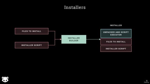 4. Wrapped files and installers 8. Installers смотреть онлайн