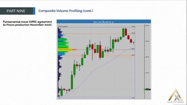 169. MODULE 3 - THE SPECIALIST PART 9-9 Composite Volume Profiling(cont) смотреть онлайн