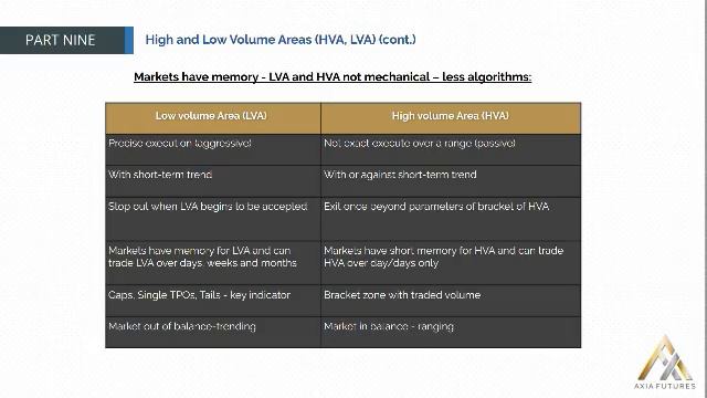 186. MODULE 3 - THE SPECIALIST PART 9-26 High & Low Volume Areas(HVA LVA)(cont) смотреть онлайн