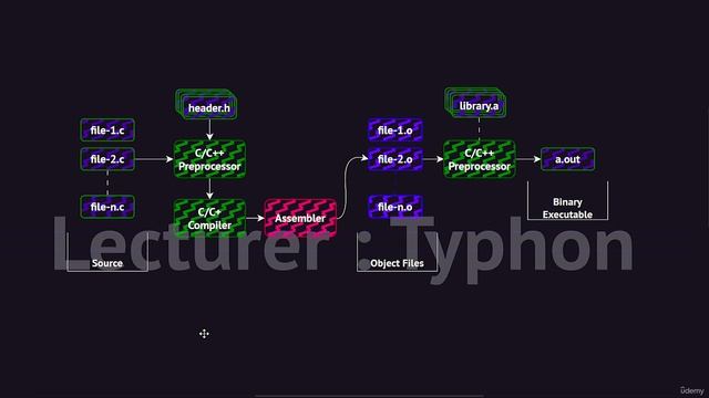 5. Binary Analysis 1. Analysis of Binary and 4 Stages of Compilation смотреть онлайн
