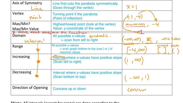 Sec 2 Unit 5.1 Key Features of Parabolas смотреть онлайн