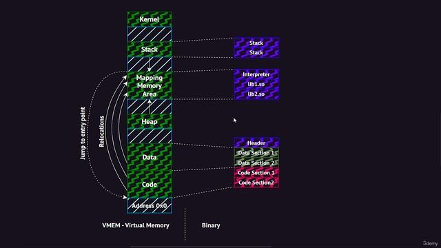6 Symbols Stripped and Not Stripped Binaries 4. How binary loads and executes in theory смотреть онлайн