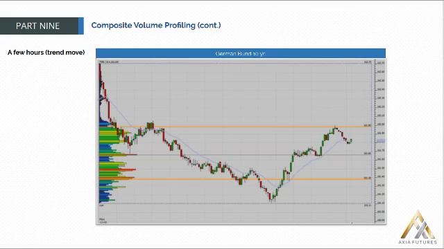 170. MODULE 3 - THE SPECIALIST PART 9-10 Composite Volume Profiling(cont) смотреть онлайн