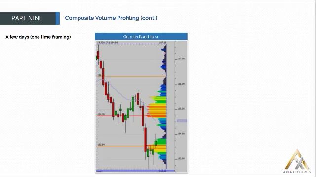 171. MODULE 3 - THE SPECIALIST PART 9-11 Composite Volume Profiling(cont) смотреть онлайн