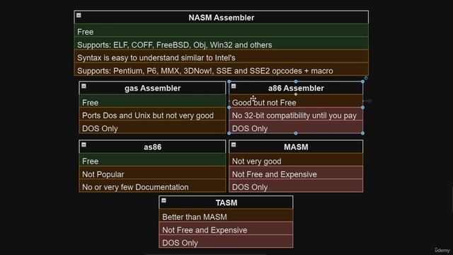 10. Writing our first 64Bit Assembly Program 2. Why nasm is best and compare assemblers смотреть онлайн