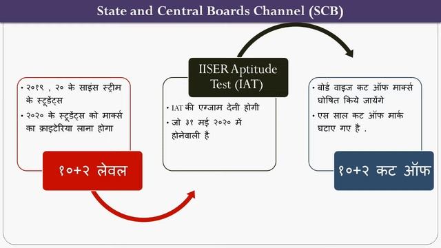 IISER, IISER ADMISSION 2020, IISER ADMISSION PROCEDURE, IISER application form 2020, IISER AFTER 12 смотреть онлайн