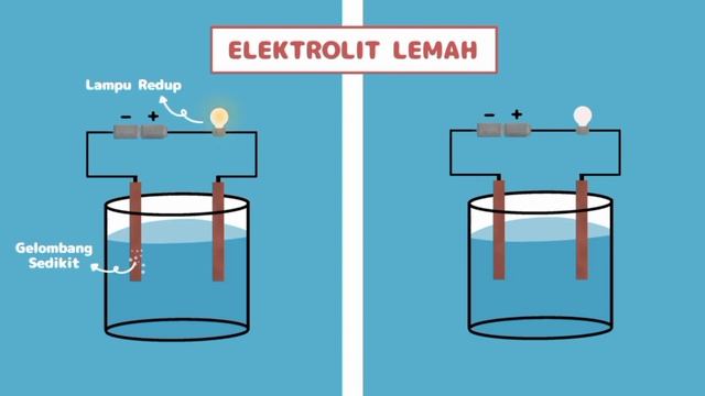 Larutan Elektrolit dan Non Elektrolit Dengan Animasi смотреть онлайн