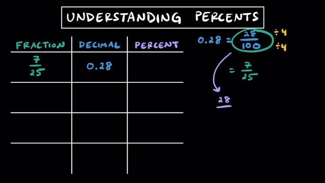Percents are just Ratios, per 100: Linking Percents to Ratios as Fractions and Decimals смотреть онлайн