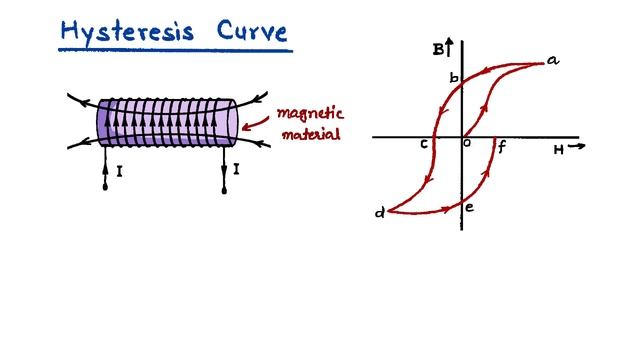 23. Hysteresis Curve | Coercivity & Retentivity | 12th Physics Handwritten Notes #cbse