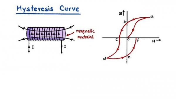 23. Hysteresis curve | Coercivity & retentivity | 12th Physics handwritten notes #cbse