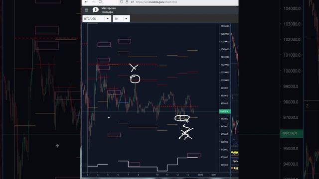 Bitcoin - Биткоин - сигналы биржевых индикаторов. смотреть онлайн