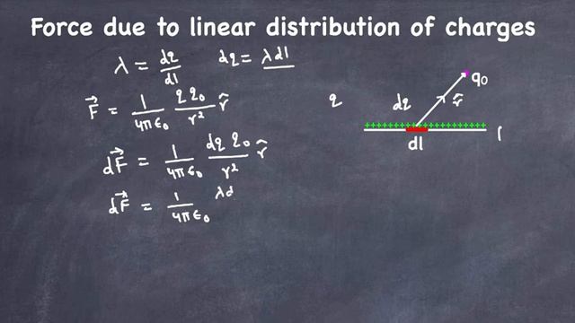 Force due to linear charge distribution | Electrostatics смотреть онлайн