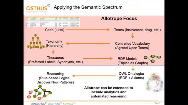 Eric Little, VP Data Science at OSTHUS, talking about Allotrope Foundation смотреть онлайн