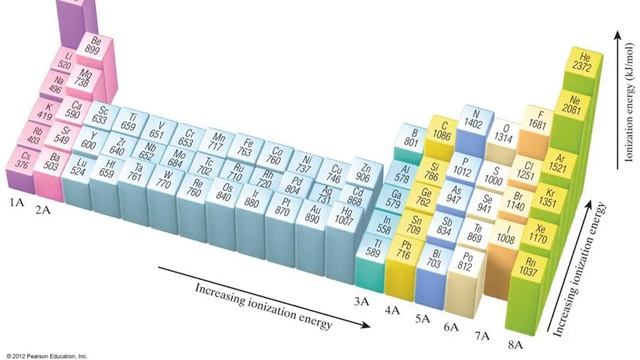 AP Chemistry ® U02.05 - Periodic Trends: Ionization Energy and Electron Affinity смотреть онлайн