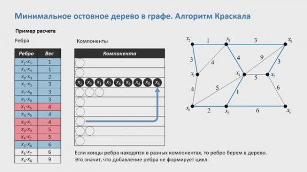 Минимальное остовное дерево (MST). Алгоритм Краскала