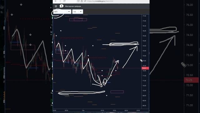 WTI - Нефть - сигналы биржевых индикаторов. смотреть онлайн